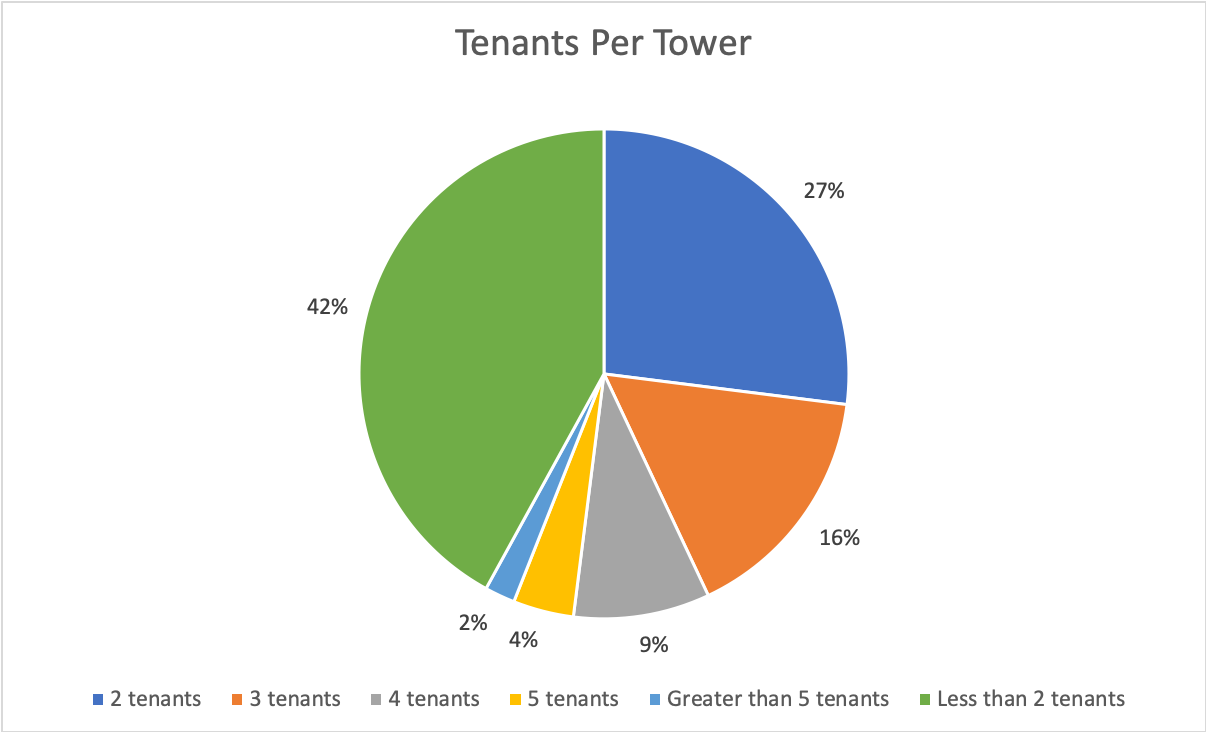 Crown Castle Tenants Per Tower