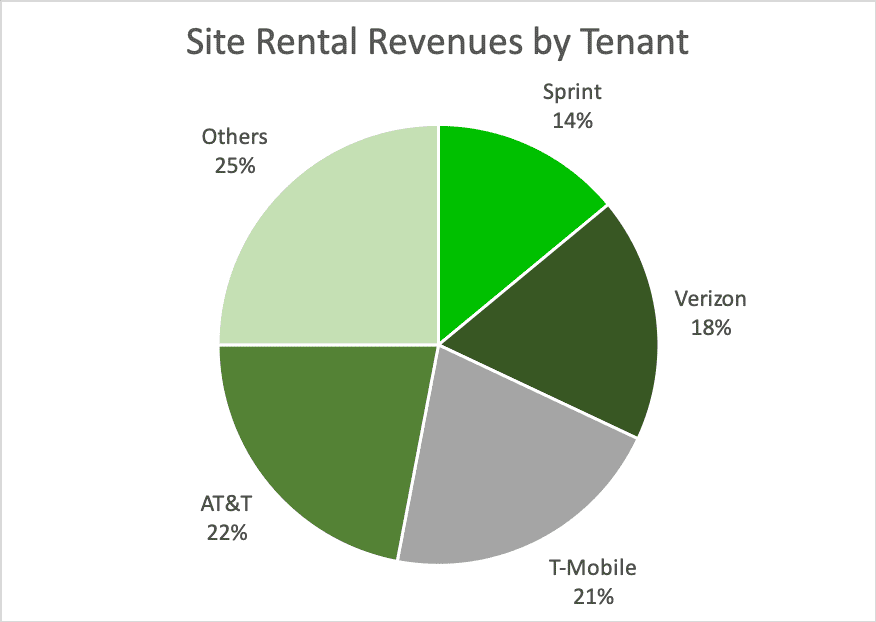Revenue by Tower Tenant