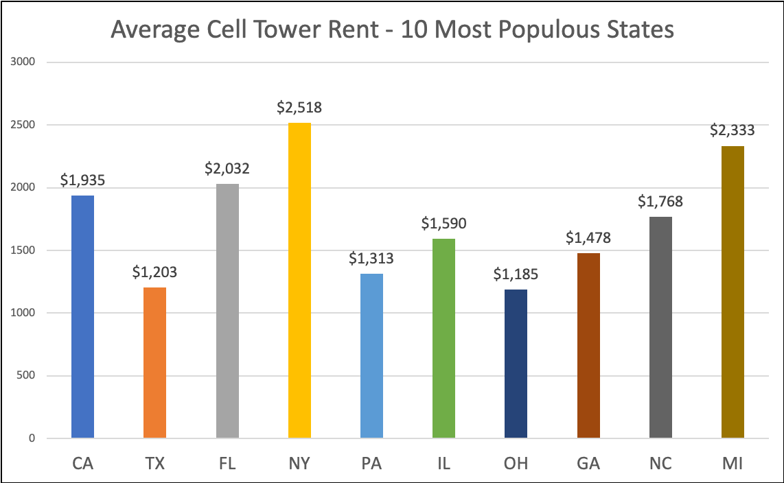 Rent by City