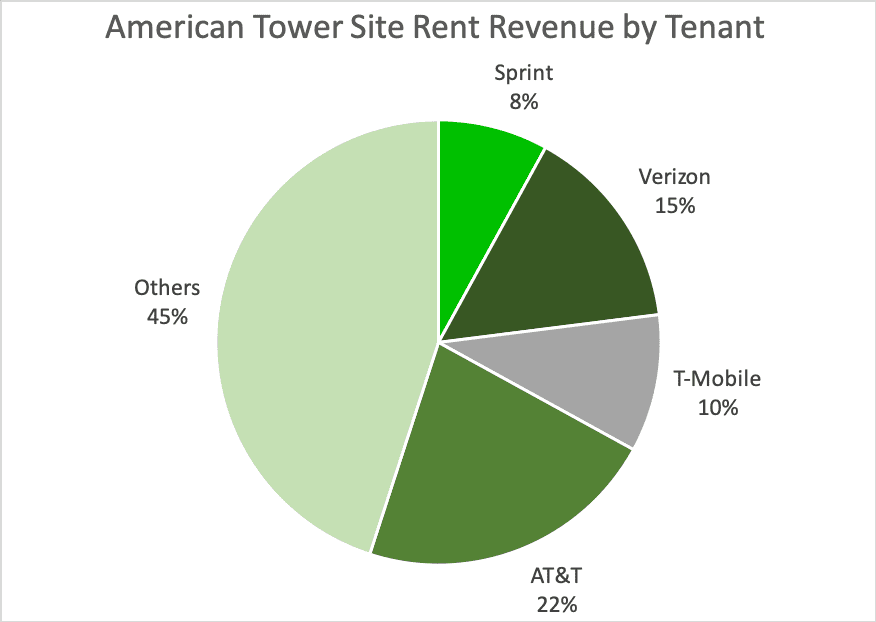 Cell Tower Revenue by Carrier