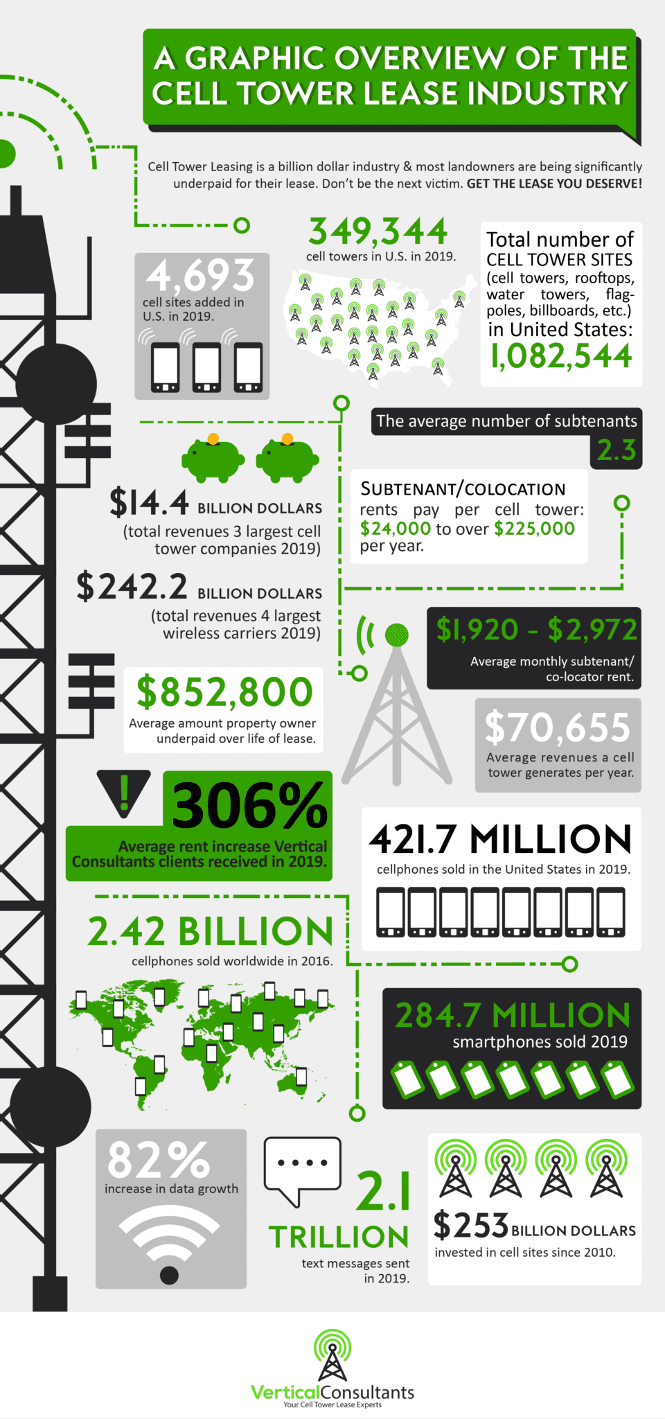 Cell Tower Leases by The Numbers