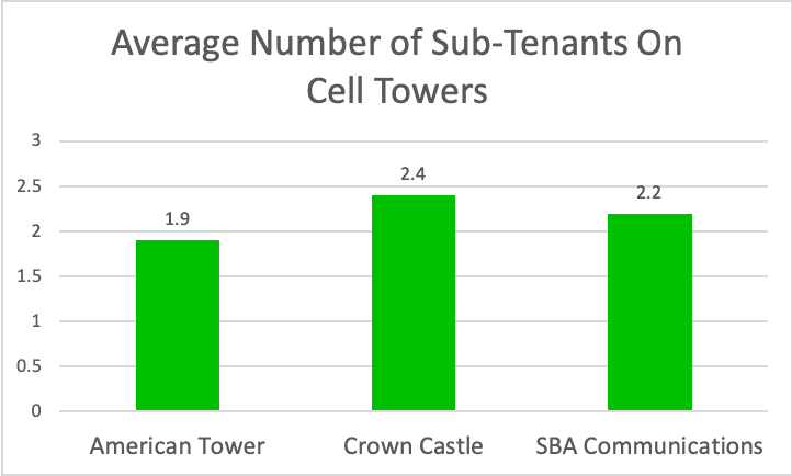 Average Number of Subtenants Per Tower