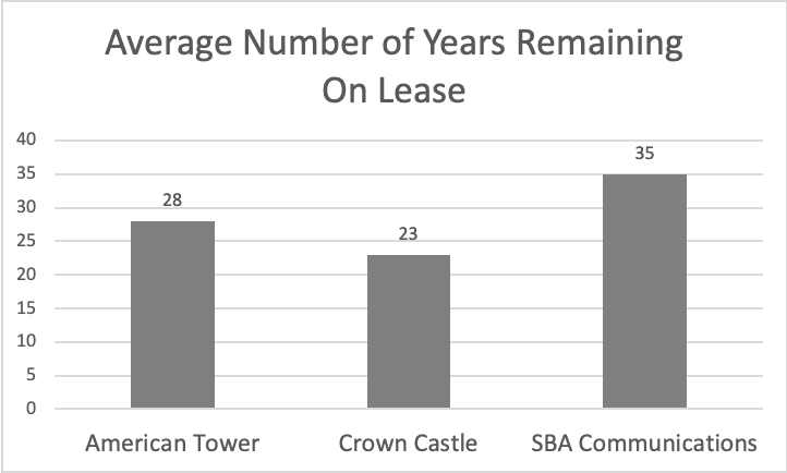 Average Years Left on Lease