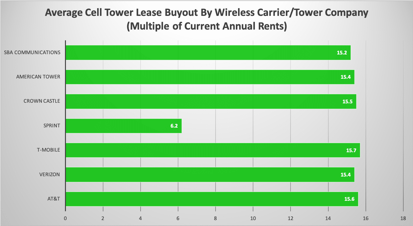 Carrier and Tower Rates