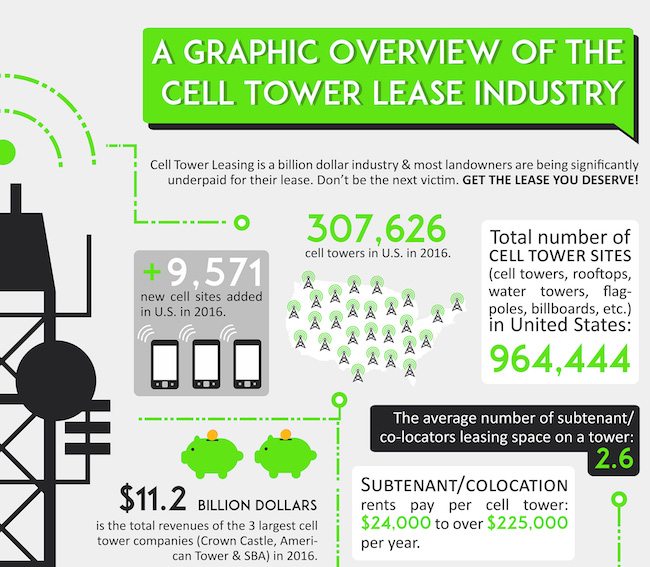 Cell Tower Industry Facts & Figures 2020