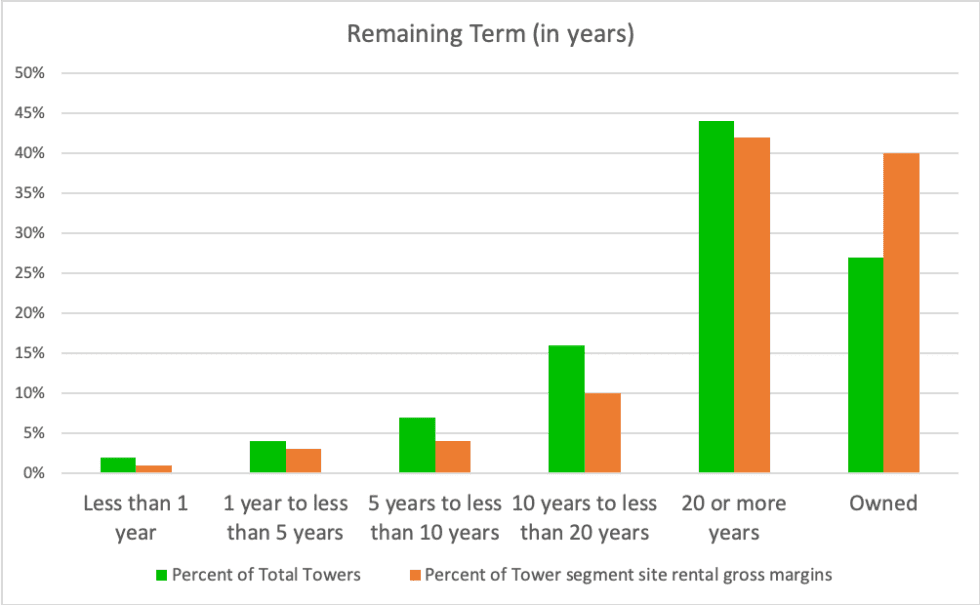 Cell Tower Lease Extension & Renewal Get More Rent, Better Terms