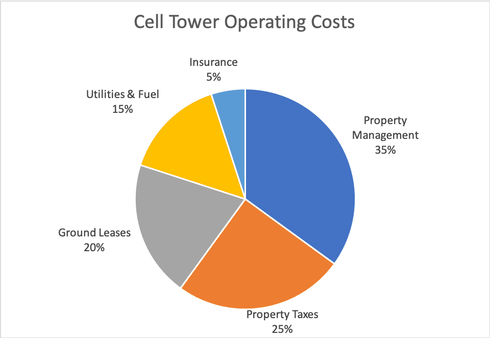 Tower Operating Costs